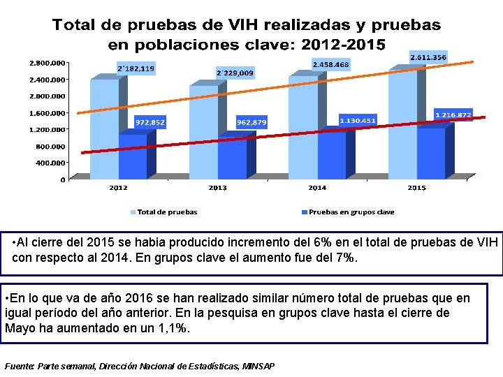  • Al cierre del 2015 se habia producido incremento del 6% en el