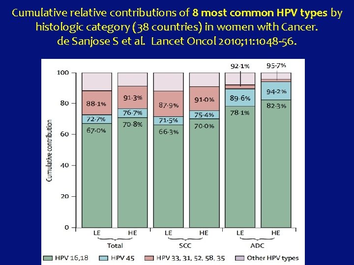 Cumulative relative contributions of 8 most common HPV types by histologic category (38 countries)