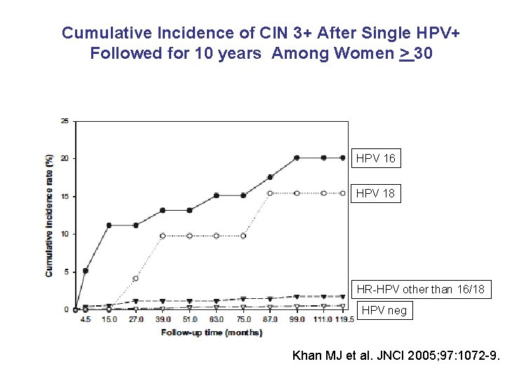 Cumulative Incidence of CIN 3+ After Single HPV+ Followed for 10 years Among Women