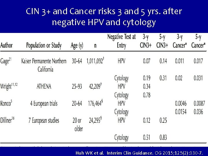 CIN 3+ and Cancer risks 3 and 5 yrs. after negative HPV and cytology