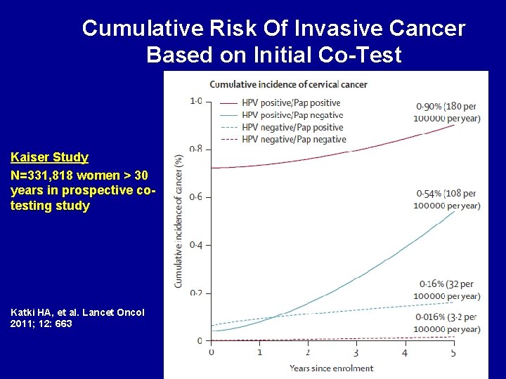 Cumulative Risk Of Invasive Cancer Based on Initial Co-Test Kaiser Study N=331, 818 women