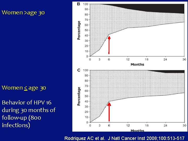 Women >age 30 Women < age 30 Behavior of HPV 16 during 30 months