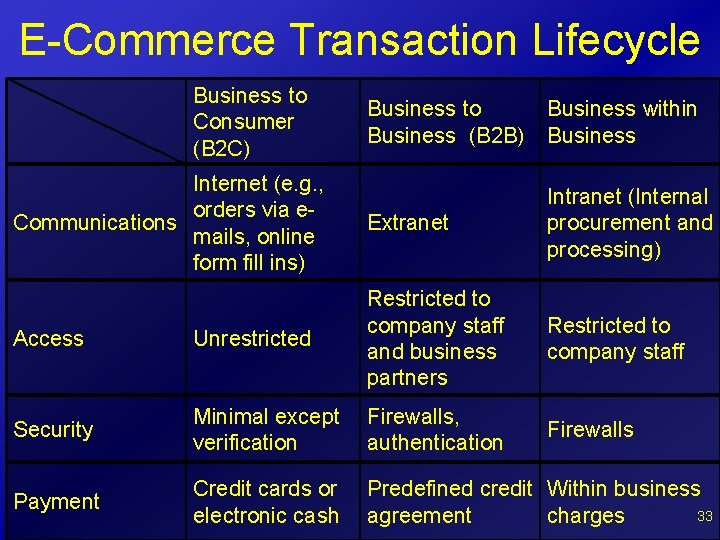 E-Commerce Transaction Lifecycle Business to Consumer (B 2 C) Business to Business (B 2