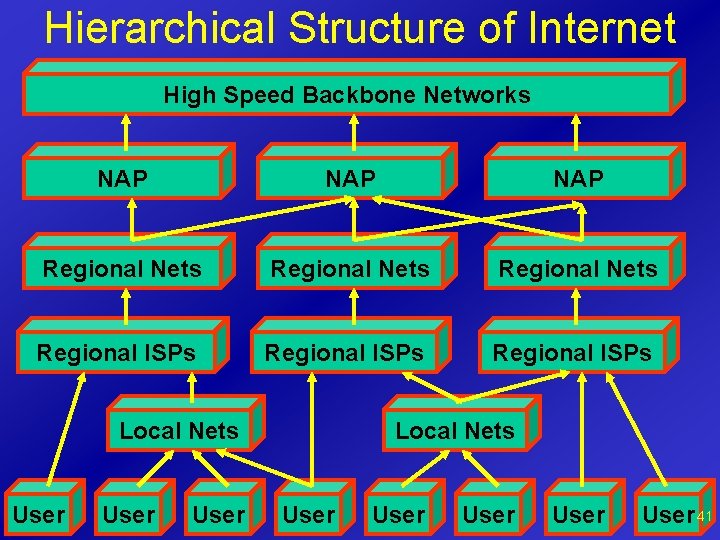 Hierarchical Structure of Internet High Speed Backbone Networks NAP NAP Regional Nets Regional ISPs