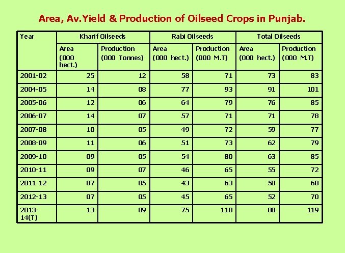 Area, Av. Yield & Production of Oilseed Crops in Punjab. Year Kharif Oilseeds Area