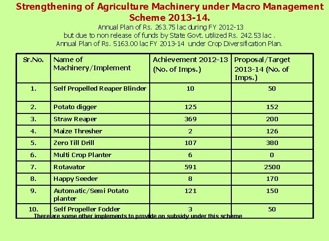 Strengthening of Agriculture Machinery under Macro Management Scheme 2013 -14. Annual Plan of Rs.