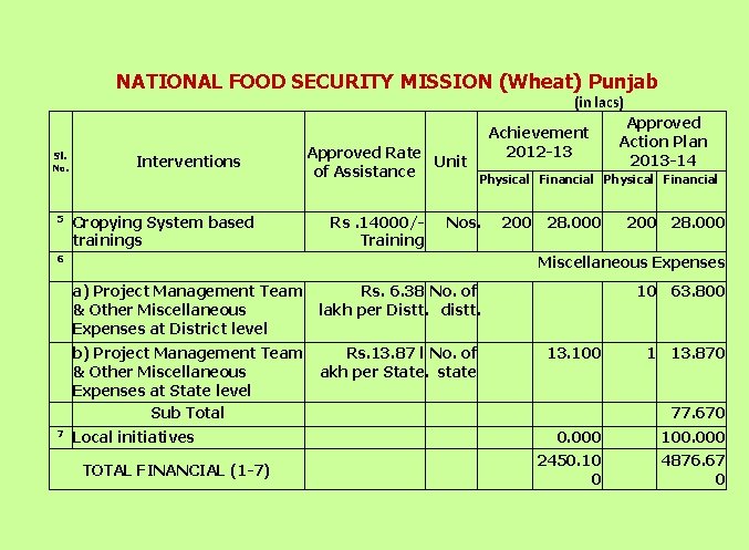 NATIONAL FOOD SECURITY MISSION (Wheat) Punjab (in lacs) Sl. No. 5 Interventions Cropying System