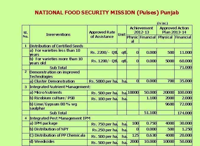 NATIONAL FOOD SECURITY MISSION (Pulses) Punjab Sl. No. Inrerventions (in lac. ) Achievement Approved