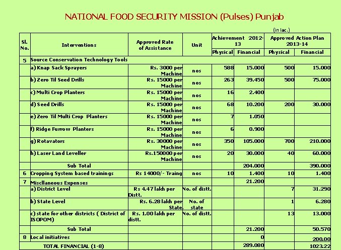 NATIONAL FOOD SECURITY MISSION (Pulses) Punjab (in lac. ) Sl. No. Approved Rate of