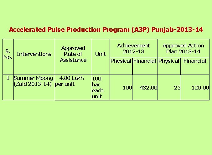 Accelerated Pulse Production Program (A 3 P) Punjab-2013 -14 S. Interventions No. Approved Rate