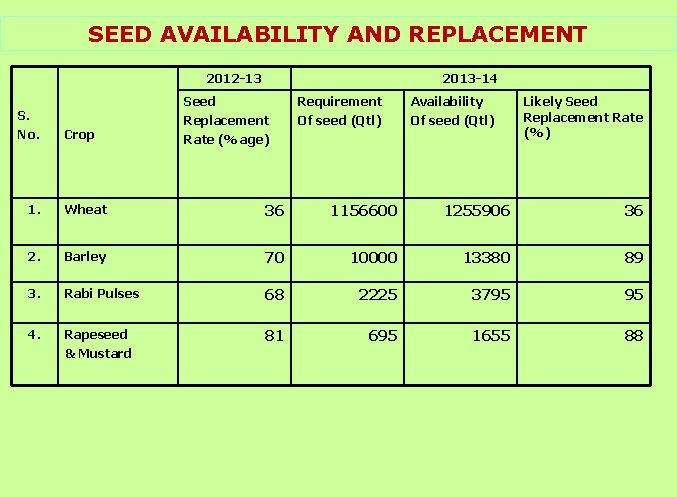 SEED AVAILABILITY AND REPLACEMENT 2012 -13 S. No. Crop 2013 -14 Seed Replacement Rate
