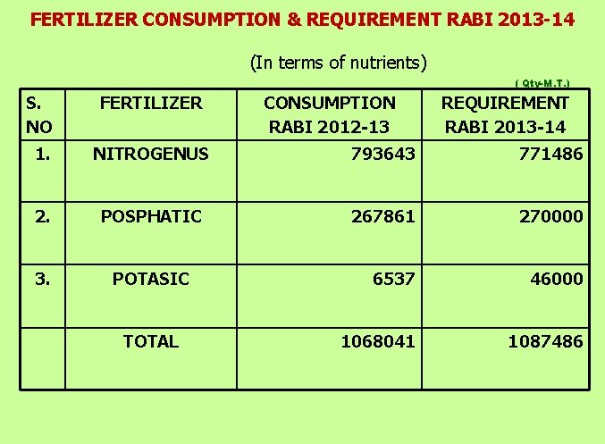 FERTILIZER CONSUMPTION & REQUIREMENT RABI 2013 -14 (In terms of nutrients) ( Qty-M. T.