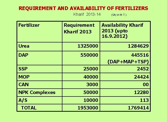 REQUIREMENT AND AVAILABILITY OF FERTILIZERS Kharif 2013 -14 Fertilizer Requirement Kharif 2013 (Qty. in