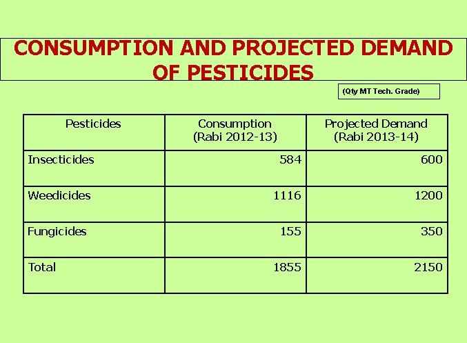 CONSUMPTION AND PROJECTED DEMAND OF PESTICIDES (Qty MT Tech. Grade) Pesticides Insecticides Weedicides Fungicides