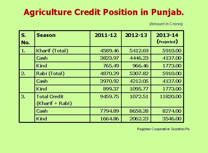 Agriculture Credit Position in Punjab. (Amount in Crores) S. No. Season 1. Kharif (Total)