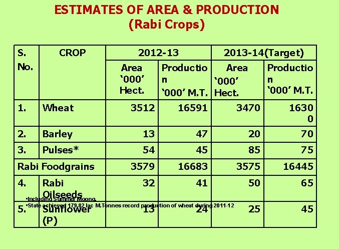 ESTIMATES OF AREA & PRODUCTION (Rabi Crops) S. No. CROP 2012 -13 2013 -14(Target)