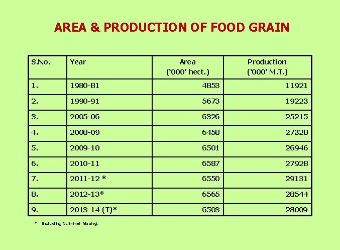  AREA & PRODUCTION OF FOOD GRAIN S. No. Year 1. 1980 -81 4853