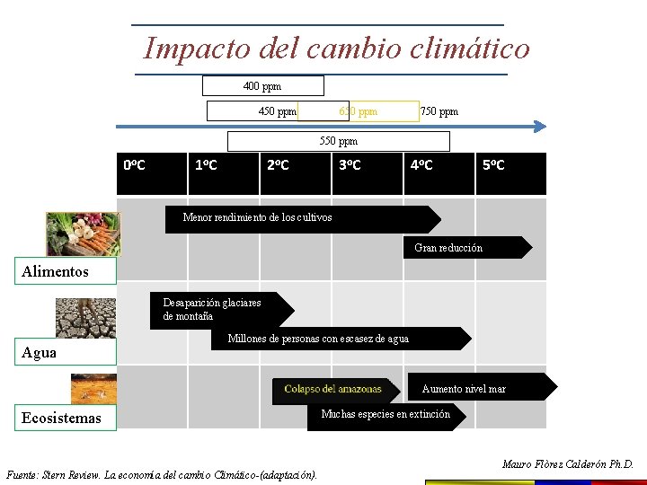 Impacto del cambio climático 400 ppm 450 ppm 650 ppm 750 ppm 550 ppm