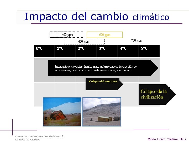 Impacto del cambio 650 ppm 400 ppm 750 ppm 450 ppm 0 o. C