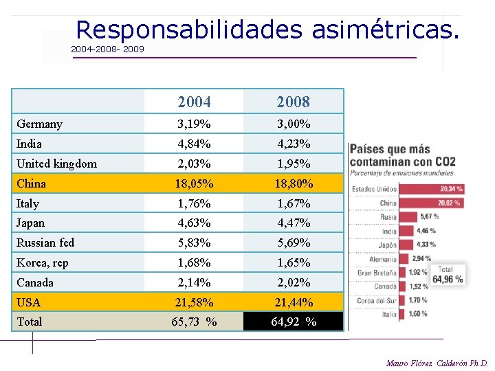 Responsabilidades asimétricas. 2004 -2008 - 2009 2004 2008 Germany 3, 19% 3, 00% India