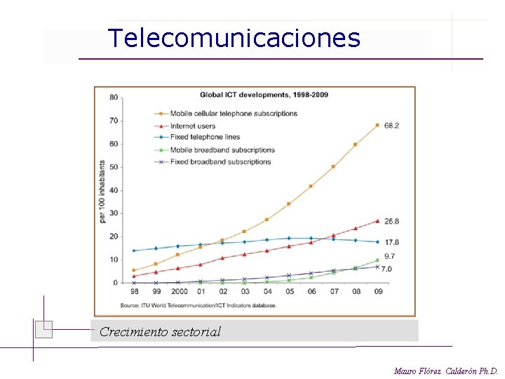 Telecomunicaciones Crecimiento sectorial Mauro Flórez Calderón Ph. D. 