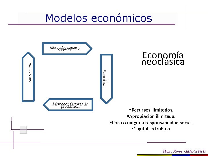 Modelos económicos Economía neoclásica Familias Empresas Mercados bienes y servicios Mercados factores de producción