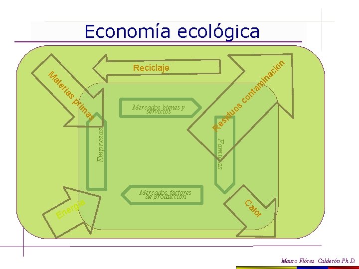 Economía ecológica id uo s R es r lo En Mercados factores de producción