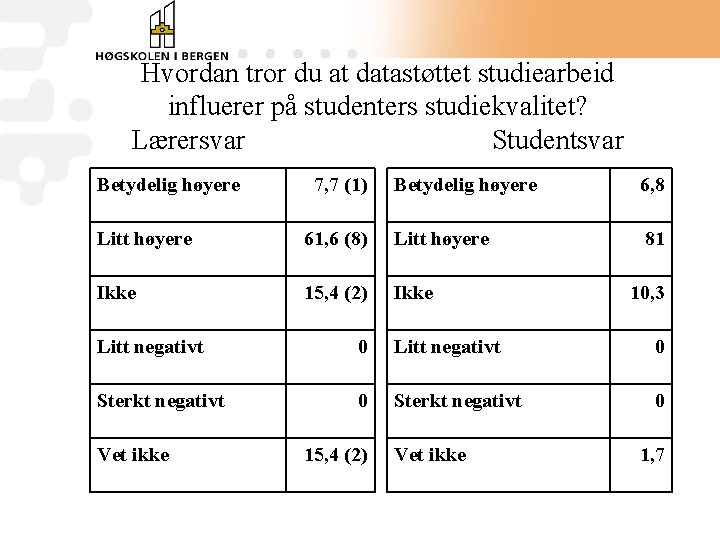 Hvordan tror du at datastøttet studiearbeid influerer på studenters studiekvalitet? Lærersvar Studentsvar Betydelig høyere