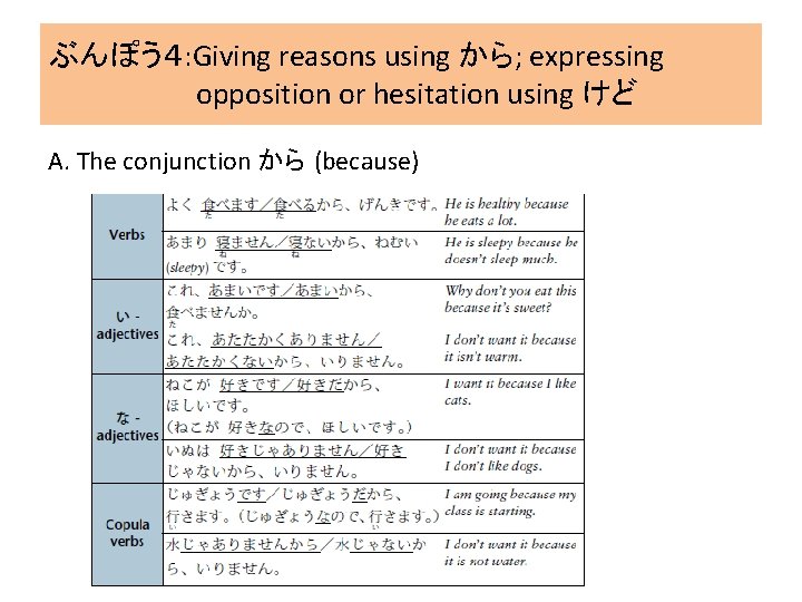 ぶんぽう４: Giving reasons using から; expressing opposition or hesitation using けど A. The conjunction