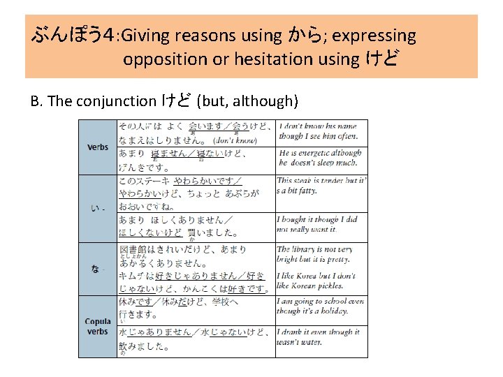 ぶんぽう４: Giving reasons using から; expressing opposition or hesitation using けど B. The conjunction