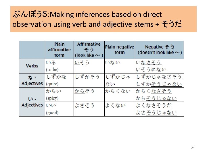 ぶんぽう５: Making inferences based on direct observation using verb and adjective stems + そうだ