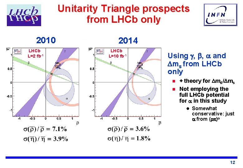 Unitarity Triangle prospects from LHCb only 2010 LHCb L=2 fb-1 2014 LHCb L=10 fb-1