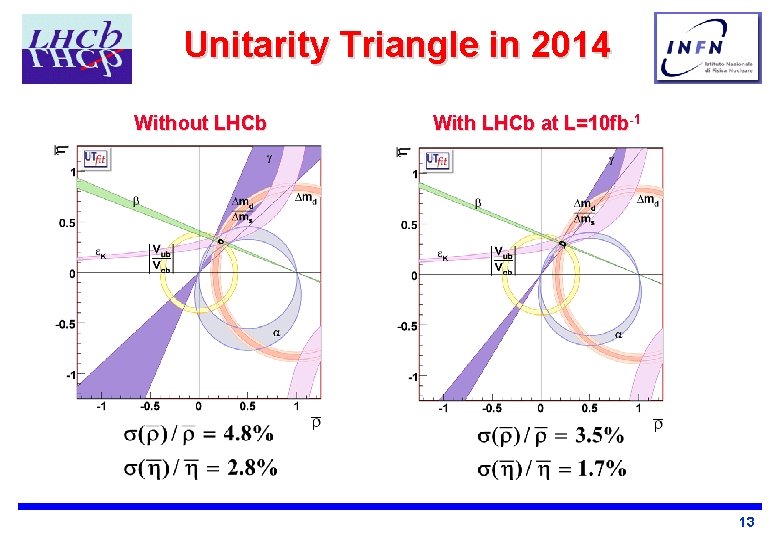Unitarity Triangle in 2014 Without LHCb With LHCb at L=10 fb-1 13 