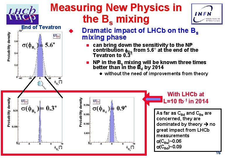 Measuring New Physics in the Bs mixing End of Tevatron u Dramatic impact of