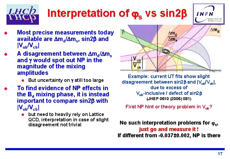Interpretation of s vs sin 2 u u Most precise measurements today available are