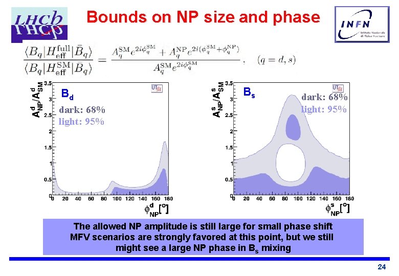 Bounds on NP size and phase Bd dark: 68% light: 95% Bs dark: 68%