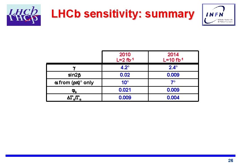 LHCb sensitivity: summary sin 2 from ( )° only s s/ s 2010 L=2