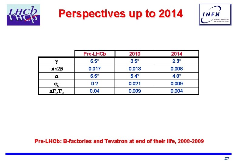 Perspectives up to 2014 sin 2 s s/ s Pre-LHCb 6. 5° 2010 3.