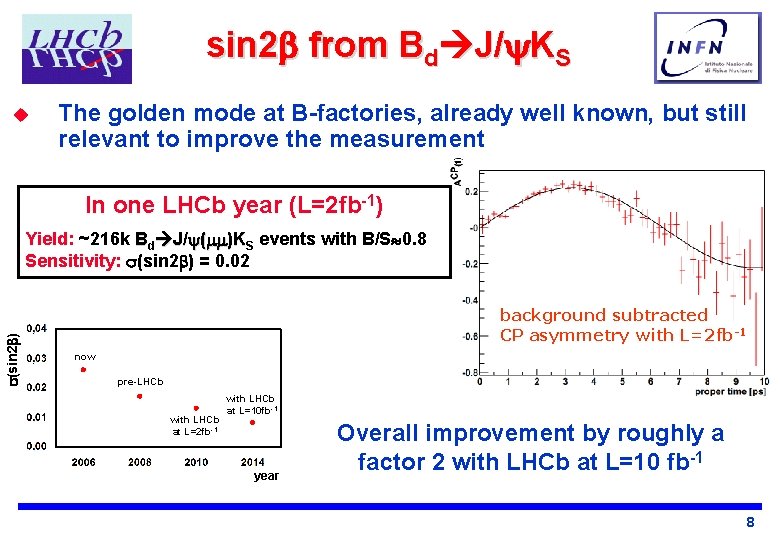 sin 2 from Bd J/ KS u The golden mode at B-factories, already well