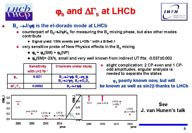  s and s at LHCb u Bs J/ is the el-dorado mode at