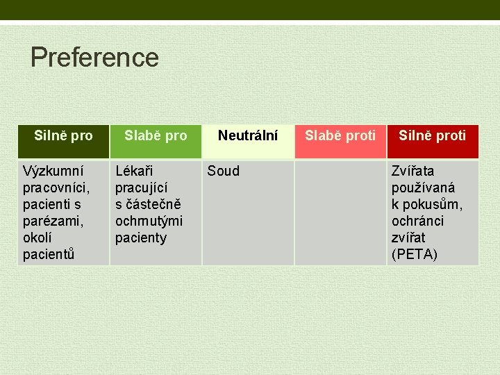 Preference Silně pro Výzkumní pracovníci, pacienti s parézami, okolí pacientů Slabě pro Lékaři pracující