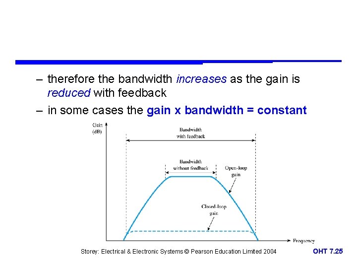 – therefore the bandwidth increases as the gain is reduced with feedback – in