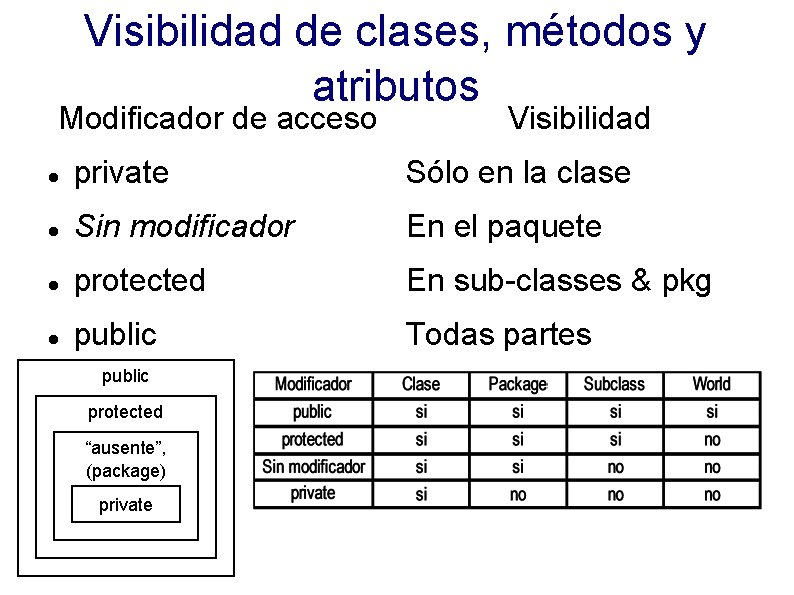 Visibilidad de clases, métodos y atributos Modificador de acceso Visibilidad private Sólo en la