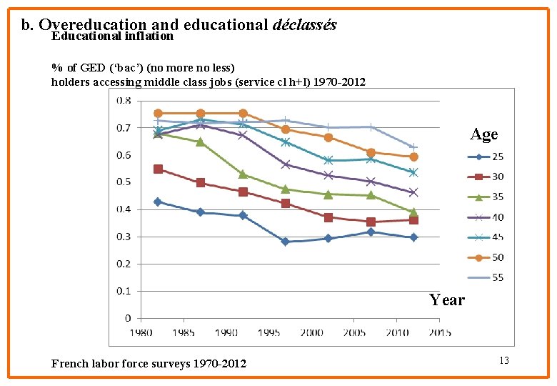 b. Overeducation and educational déclassés Educational inflation % of GED (‘bac’) (no more no