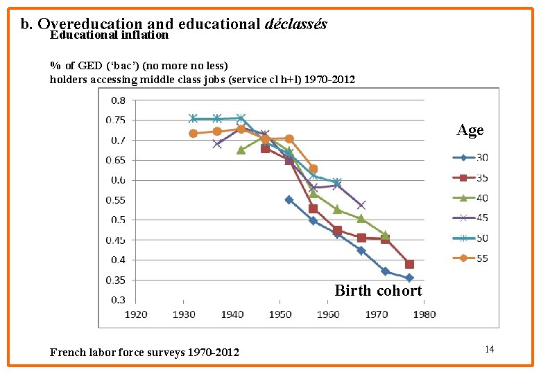 b. Overeducation and educational déclassés Educational inflation % of GED (‘bac’) (no more no