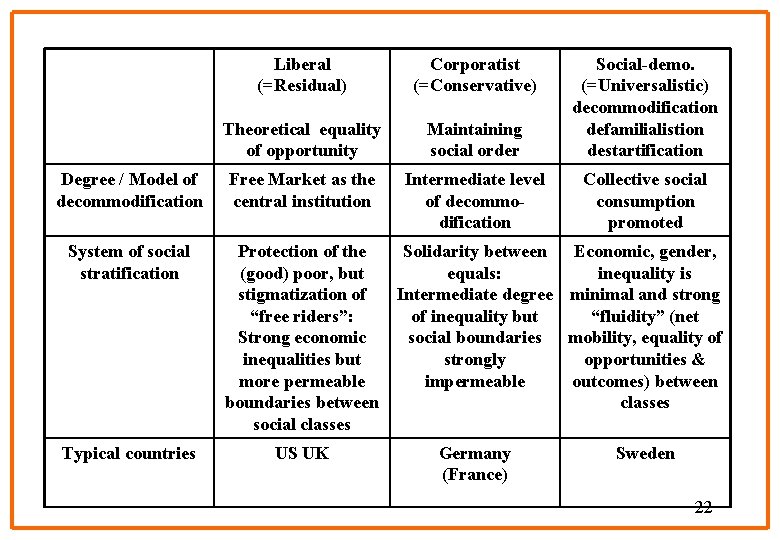 Degree / Model of decommodification System of social stratification Typical countries Liberal (=Residual) Corporatist