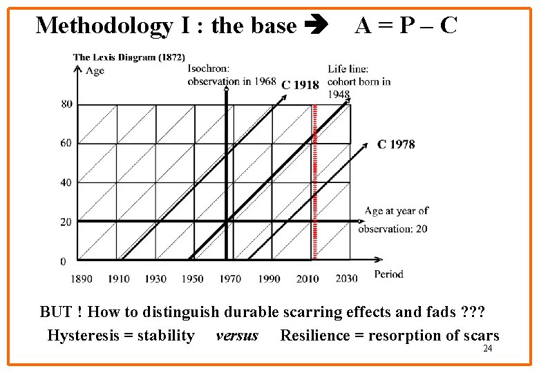 Methodology I : the base A = P – C BUT ! How to