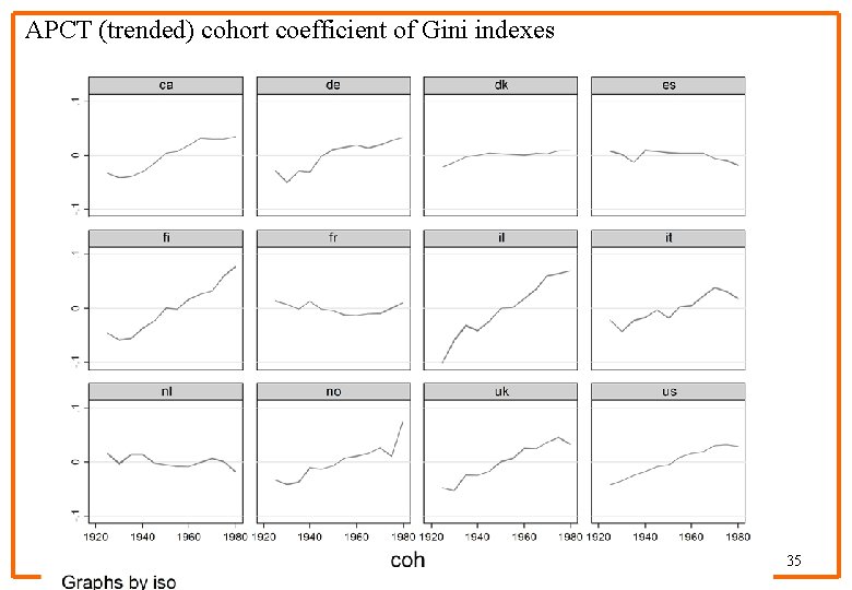 APCT (trended) cohort coefficient of Gini indexes 35 