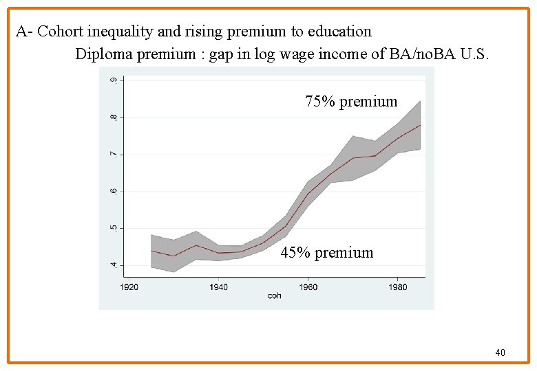 A- Cohort inequality and rising premium to education Diploma premium : gap in log