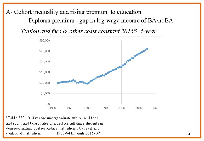 A- Cohort inequality and rising premium to education Diploma premium : gap in log